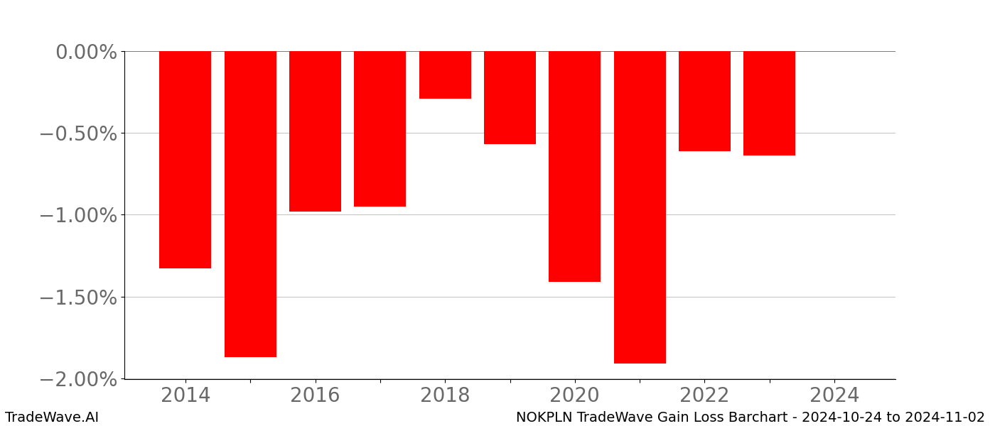 Gain/Loss barchart NOKPLN for date range: 2024-10-24 to 2024-11-02 - this chart shows the gain/loss of the TradeWave opportunity for NOKPLN buying on 2024-10-24 and selling it on 2024-11-02 - this barchart is showing 10 years of history