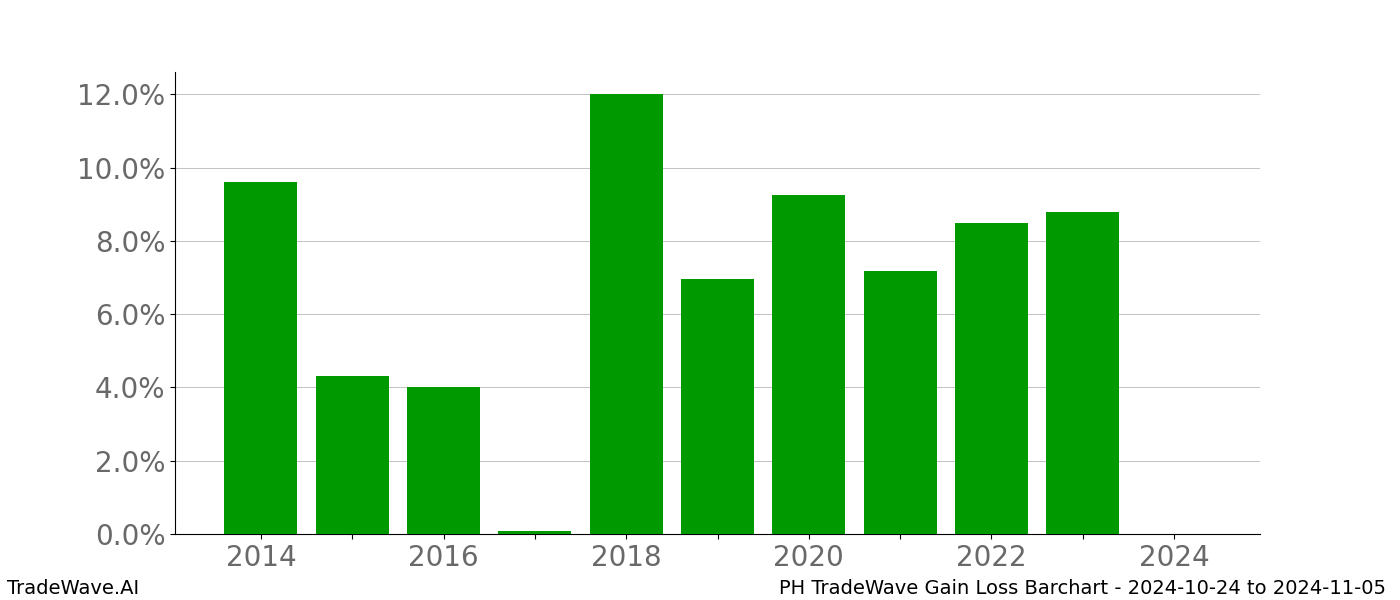 Gain/Loss barchart PH for date range: 2024-10-24 to 2024-11-05 - this chart shows the gain/loss of the TradeWave opportunity for PH buying on 2024-10-24 and selling it on 2024-11-05 - this barchart is showing 10 years of history