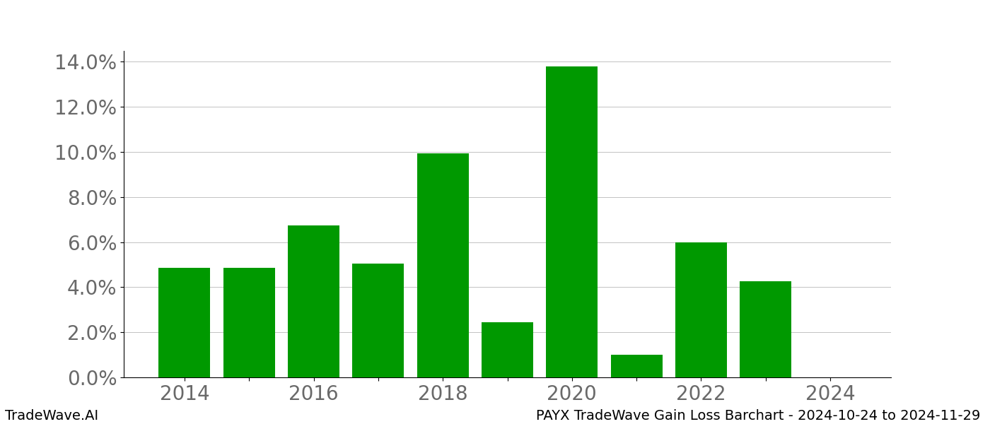 Gain/Loss barchart PAYX for date range: 2024-10-24 to 2024-11-29 - this chart shows the gain/loss of the TradeWave opportunity for PAYX buying on 2024-10-24 and selling it on 2024-11-29 - this barchart is showing 10 years of history