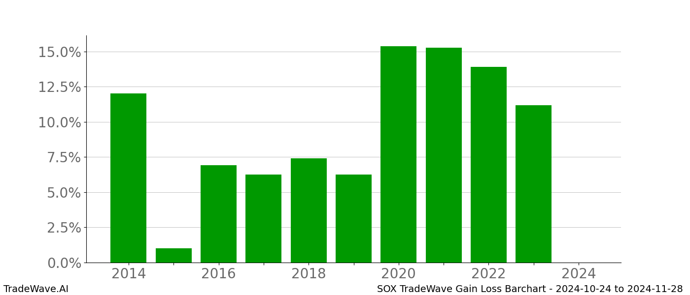 Gain/Loss barchart SOX for date range: 2024-10-24 to 2024-11-28 - this chart shows the gain/loss of the TradeWave opportunity for SOX buying on 2024-10-24 and selling it on 2024-11-28 - this barchart is showing 10 years of history