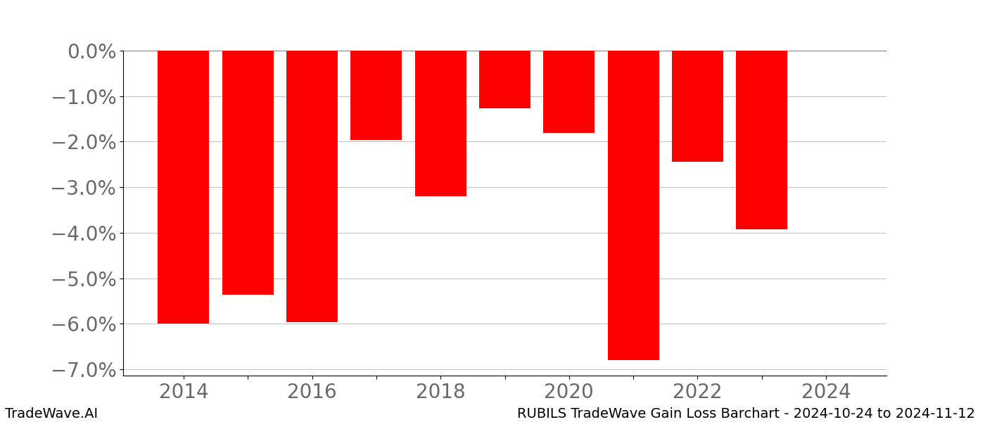 Gain/Loss barchart RUBILS for date range: 2024-10-24 to 2024-11-12 - this chart shows the gain/loss of the TradeWave opportunity for RUBILS buying on 2024-10-24 and selling it on 2024-11-12 - this barchart is showing 10 years of history