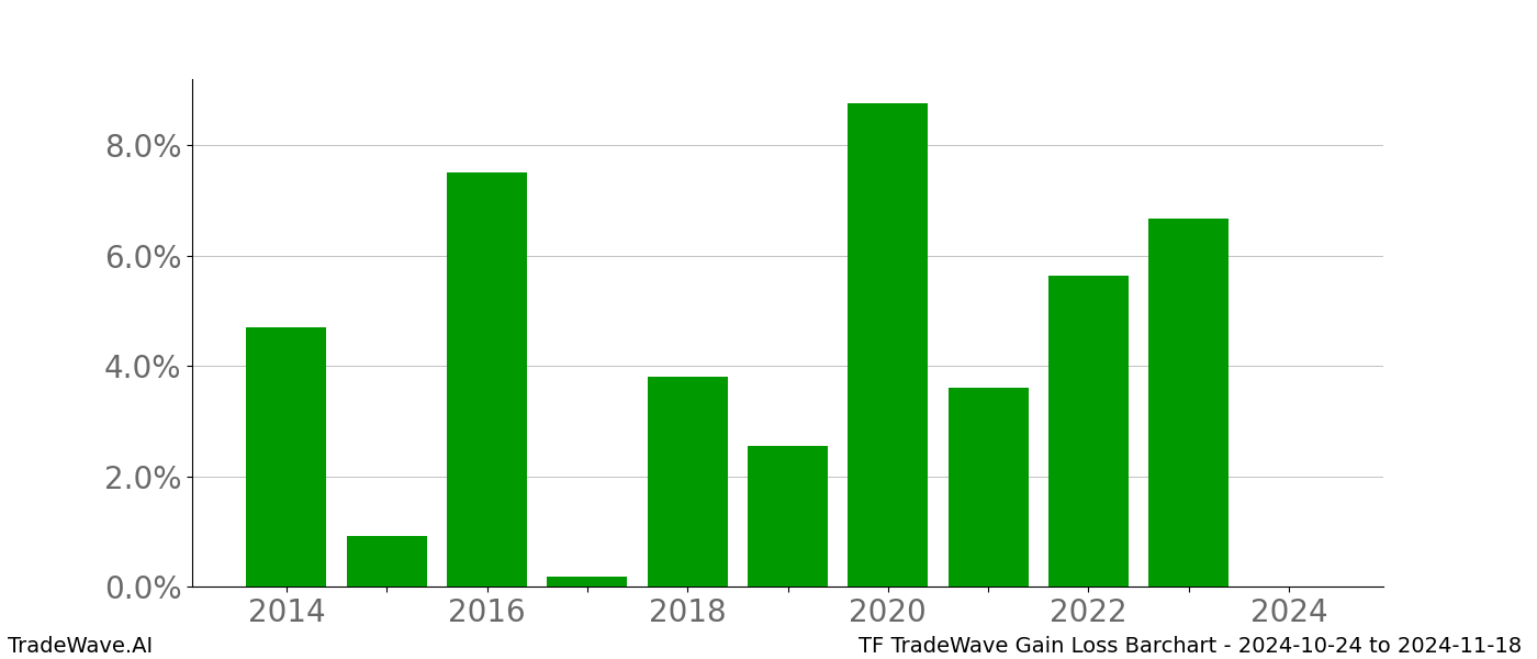 Gain/Loss barchart TF for date range: 2024-10-24 to 2024-11-18 - this chart shows the gain/loss of the TradeWave opportunity for TF buying on 2024-10-24 and selling it on 2024-11-18 - this barchart is showing 10 years of history