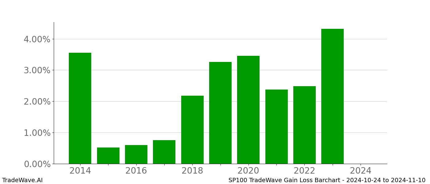 Gain/Loss barchart SP100 for date range: 2024-10-24 to 2024-11-10 - this chart shows the gain/loss of the TradeWave opportunity for SP100 buying on 2024-10-24 and selling it on 2024-11-10 - this barchart is showing 10 years of history