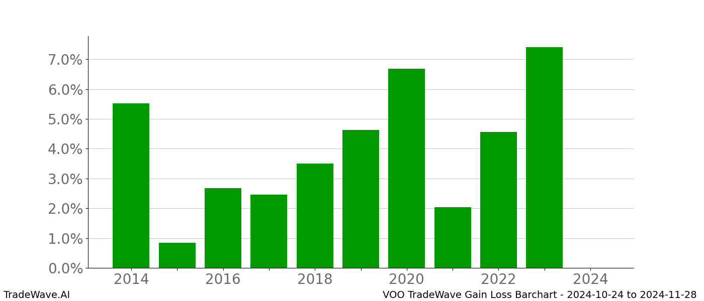 Gain/Loss barchart VOO for date range: 2024-10-24 to 2024-11-28 - this chart shows the gain/loss of the TradeWave opportunity for VOO buying on 2024-10-24 and selling it on 2024-11-28 - this barchart is showing 10 years of history