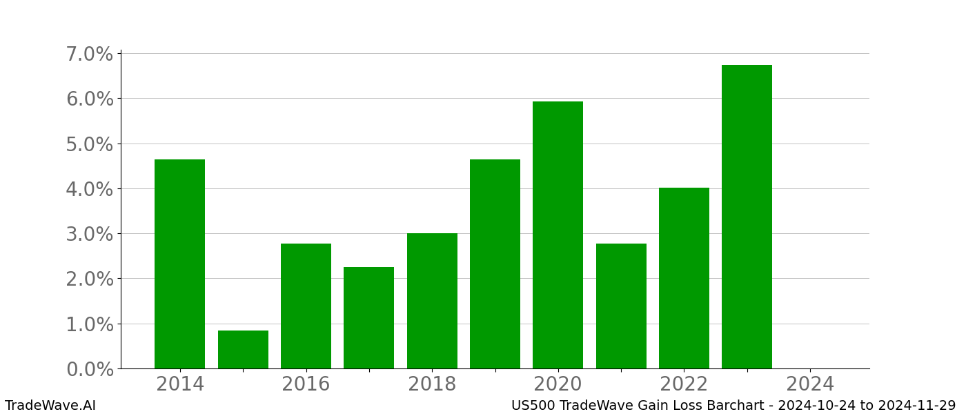 Gain/Loss barchart US500 for date range: 2024-10-24 to 2024-11-29 - this chart shows the gain/loss of the TradeWave opportunity for US500 buying on 2024-10-24 and selling it on 2024-11-29 - this barchart is showing 10 years of history