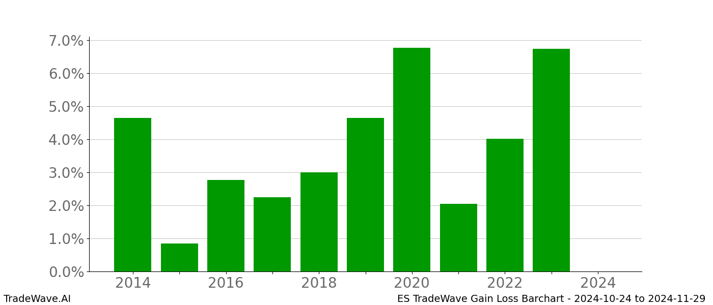 Gain/Loss barchart ES for date range: 2024-10-24 to 2024-11-29 - this chart shows the gain/loss of the TradeWave opportunity for ES buying on 2024-10-24 and selling it on 2024-11-29 - this barchart is showing 10 years of history