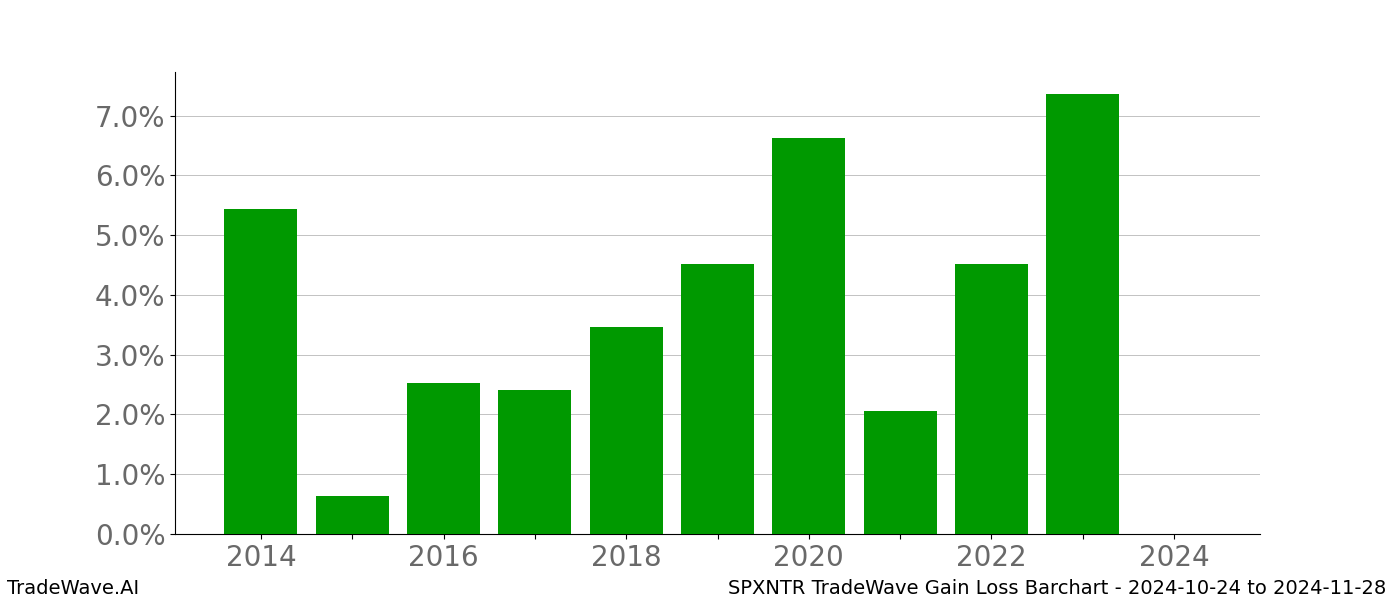 Gain/Loss barchart SPXNTR for date range: 2024-10-24 to 2024-11-28 - this chart shows the gain/loss of the TradeWave opportunity for SPXNTR buying on 2024-10-24 and selling it on 2024-11-28 - this barchart is showing 10 years of history