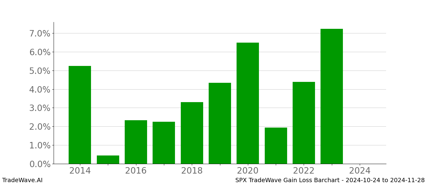 Gain/Loss barchart SPX for date range: 2024-10-24 to 2024-11-28 - this chart shows the gain/loss of the TradeWave opportunity for SPX buying on 2024-10-24 and selling it on 2024-11-28 - this barchart is showing 10 years of history