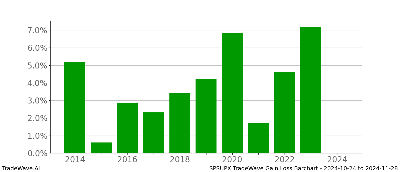 Gain/Loss barchart SPSUPX for date range: 2024-10-24 to 2024-11-28 - this chart shows the gain/loss of the TradeWave opportunity for SPSUPX buying on 2024-10-24 and selling it on 2024-11-28 - this barchart is showing 10 years of history