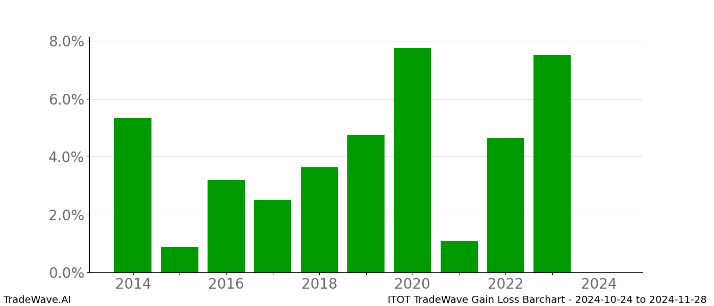 Gain/Loss barchart ITOT for date range: 2024-10-24 to 2024-11-28 - this chart shows the gain/loss of the TradeWave opportunity for ITOT buying on 2024-10-24 and selling it on 2024-11-28 - this barchart is showing 10 years of history