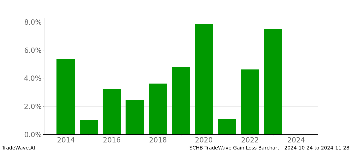 Gain/Loss barchart SCHB for date range: 2024-10-24 to 2024-11-28 - this chart shows the gain/loss of the TradeWave opportunity for SCHB buying on 2024-10-24 and selling it on 2024-11-28 - this barchart is showing 10 years of history