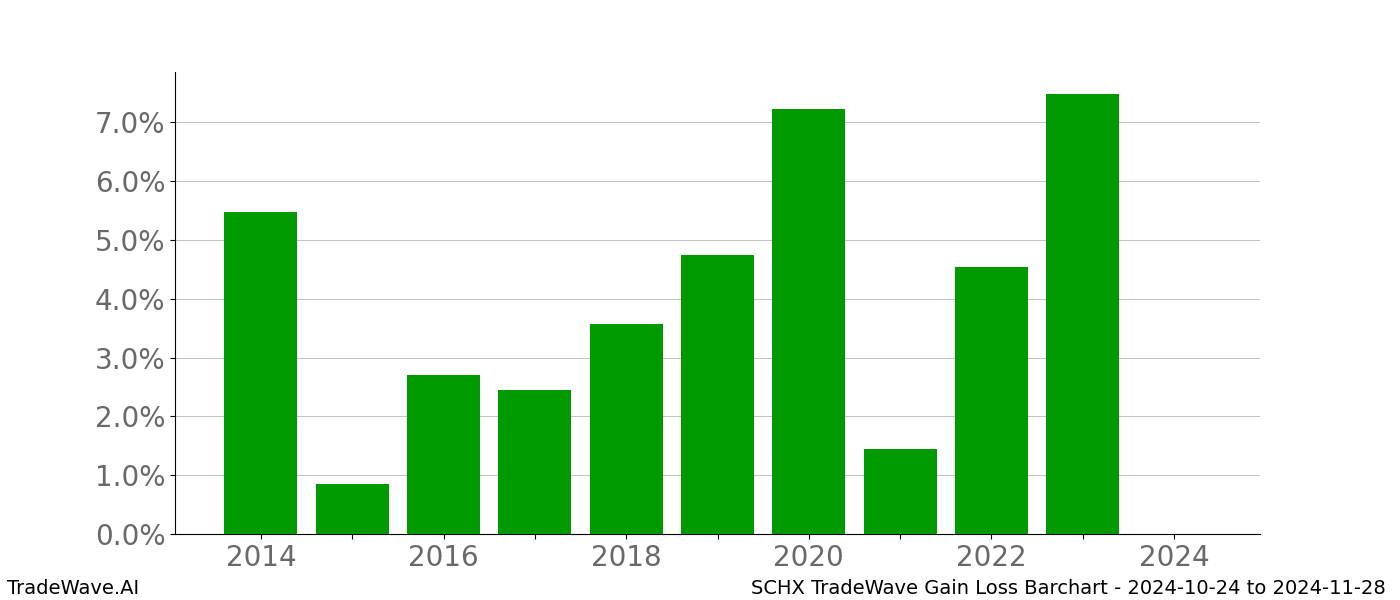 Gain/Loss barchart SCHX for date range: 2024-10-24 to 2024-11-28 - this chart shows the gain/loss of the TradeWave opportunity for SCHX buying on 2024-10-24 and selling it on 2024-11-28 - this barchart is showing 10 years of history