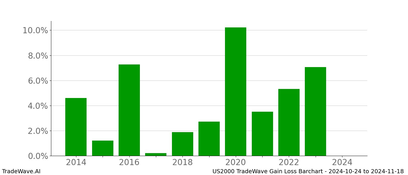 Gain/Loss barchart US2000 for date range: 2024-10-24 to 2024-11-18 - this chart shows the gain/loss of the TradeWave opportunity for US2000 buying on 2024-10-24 and selling it on 2024-11-18 - this barchart is showing 10 years of history