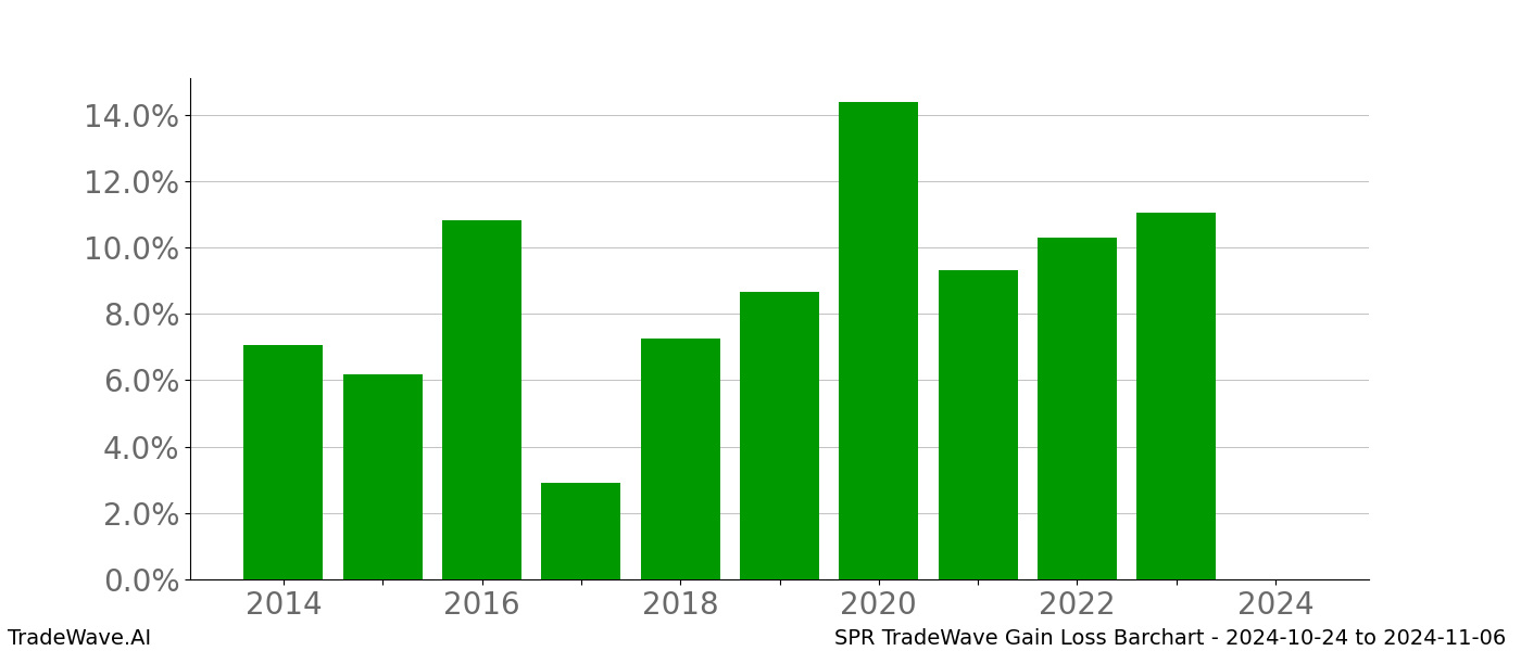 Gain/Loss barchart SPR for date range: 2024-10-24 to 2024-11-06 - this chart shows the gain/loss of the TradeWave opportunity for SPR buying on 2024-10-24 and selling it on 2024-11-06 - this barchart is showing 10 years of history