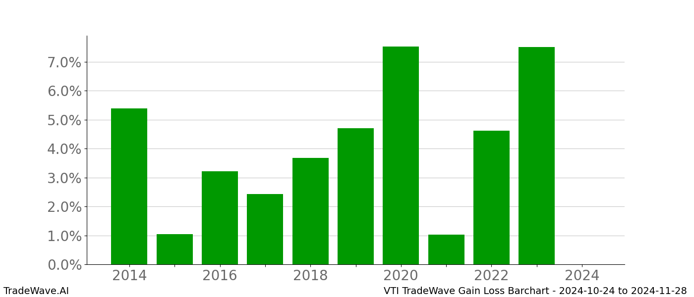 Gain/Loss barchart VTI for date range: 2024-10-24 to 2024-11-28 - this chart shows the gain/loss of the TradeWave opportunity for VTI buying on 2024-10-24 and selling it on 2024-11-28 - this barchart is showing 10 years of history