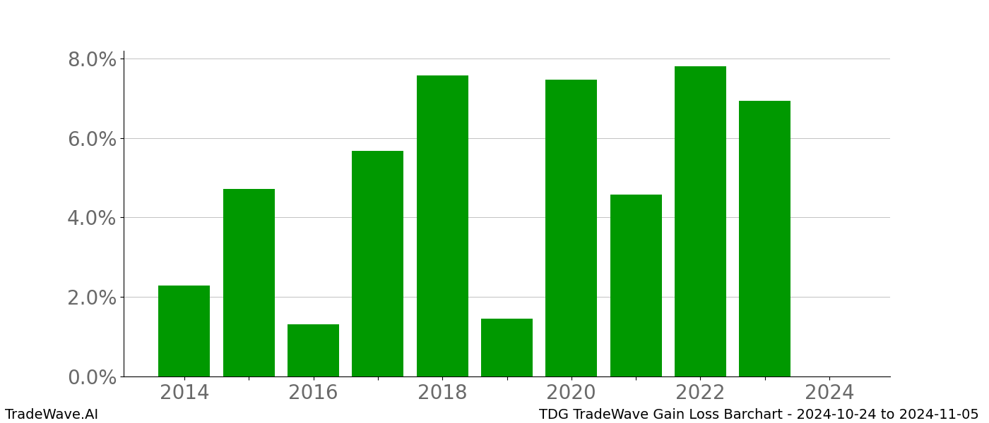 Gain/Loss barchart TDG for date range: 2024-10-24 to 2024-11-05 - this chart shows the gain/loss of the TradeWave opportunity for TDG buying on 2024-10-24 and selling it on 2024-11-05 - this barchart is showing 10 years of history