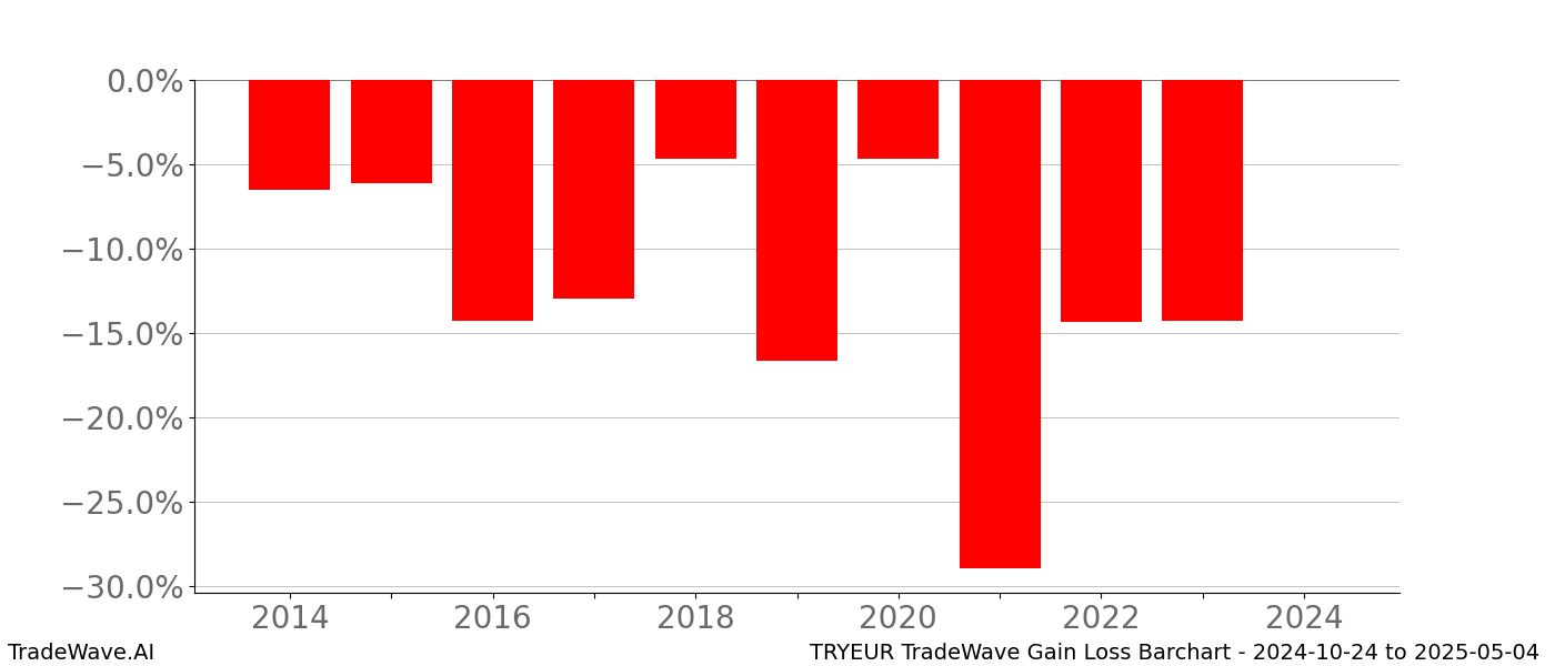 Gain/Loss barchart TRYEUR for date range: 2024-10-24 to 2025-05-04 - this chart shows the gain/loss of the TradeWave opportunity for TRYEUR buying on 2024-10-24 and selling it on 2025-05-04 - this barchart is showing 10 years of history