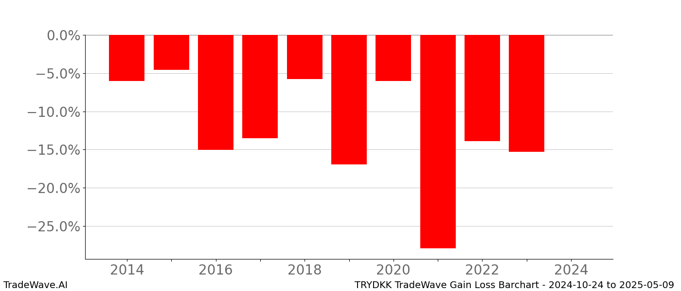 Gain/Loss barchart TRYDKK for date range: 2024-10-24 to 2025-05-09 - this chart shows the gain/loss of the TradeWave opportunity for TRYDKK buying on 2024-10-24 and selling it on 2025-05-09 - this barchart is showing 10 years of history