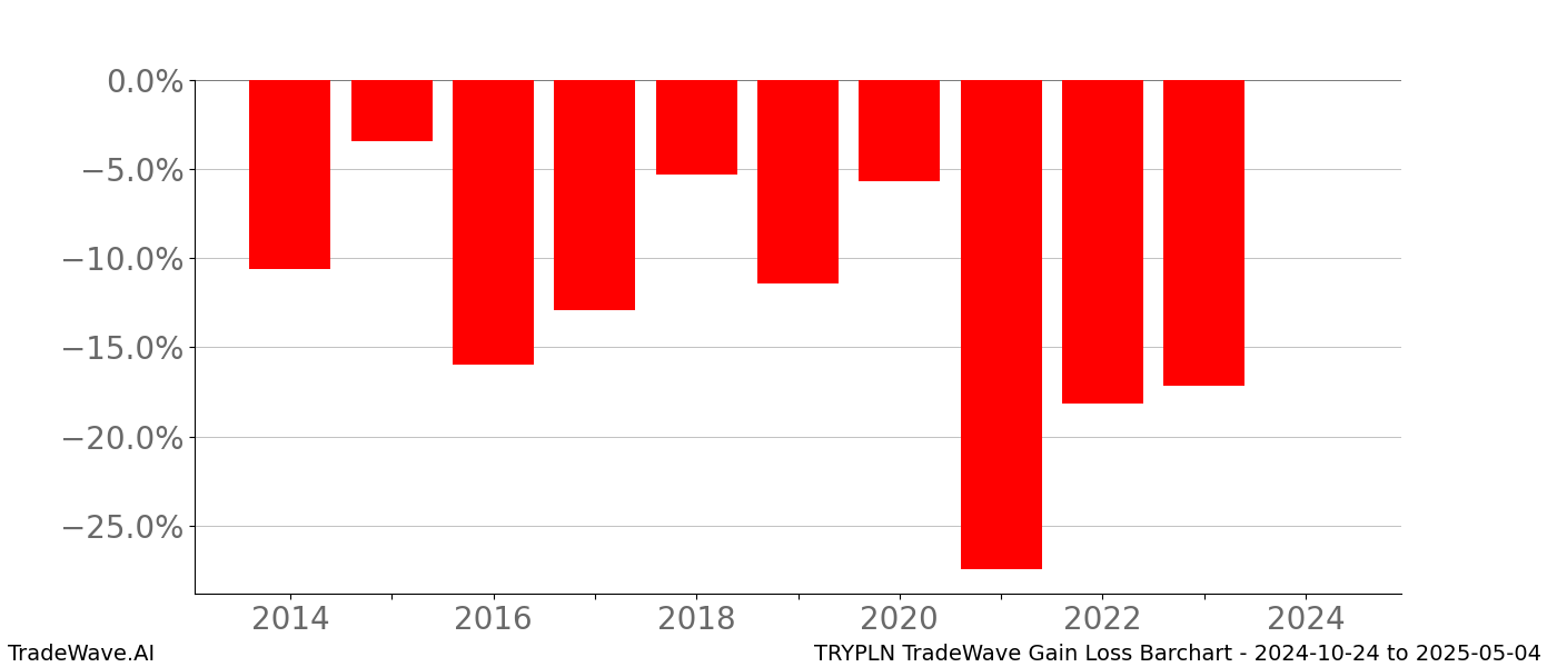 Gain/Loss barchart TRYPLN for date range: 2024-10-24 to 2025-05-04 - this chart shows the gain/loss of the TradeWave opportunity for TRYPLN buying on 2024-10-24 and selling it on 2025-05-04 - this barchart is showing 10 years of history