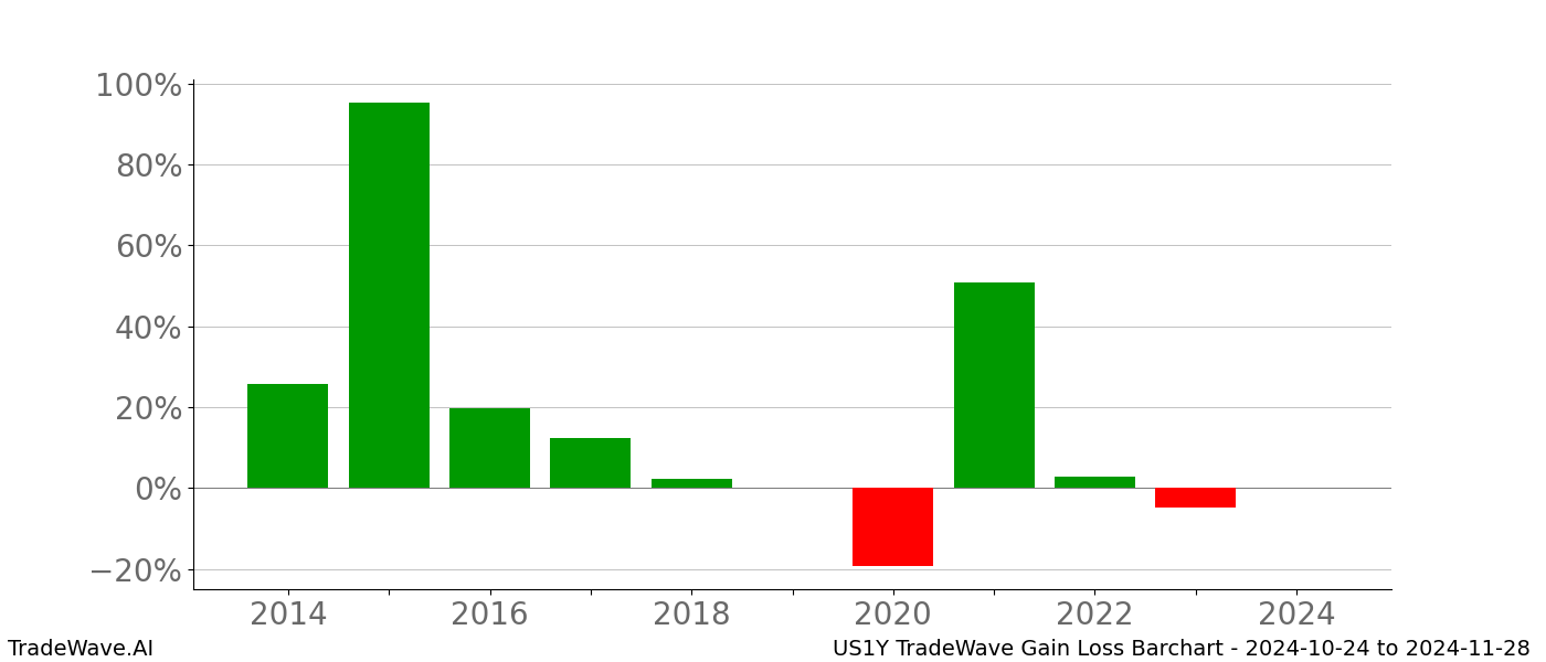 Gain/Loss barchart US1Y for date range: 2024-10-24 to 2024-11-28 - this chart shows the gain/loss of the TradeWave opportunity for US1Y buying on 2024-10-24 and selling it on 2024-11-28 - this barchart is showing 10 years of history