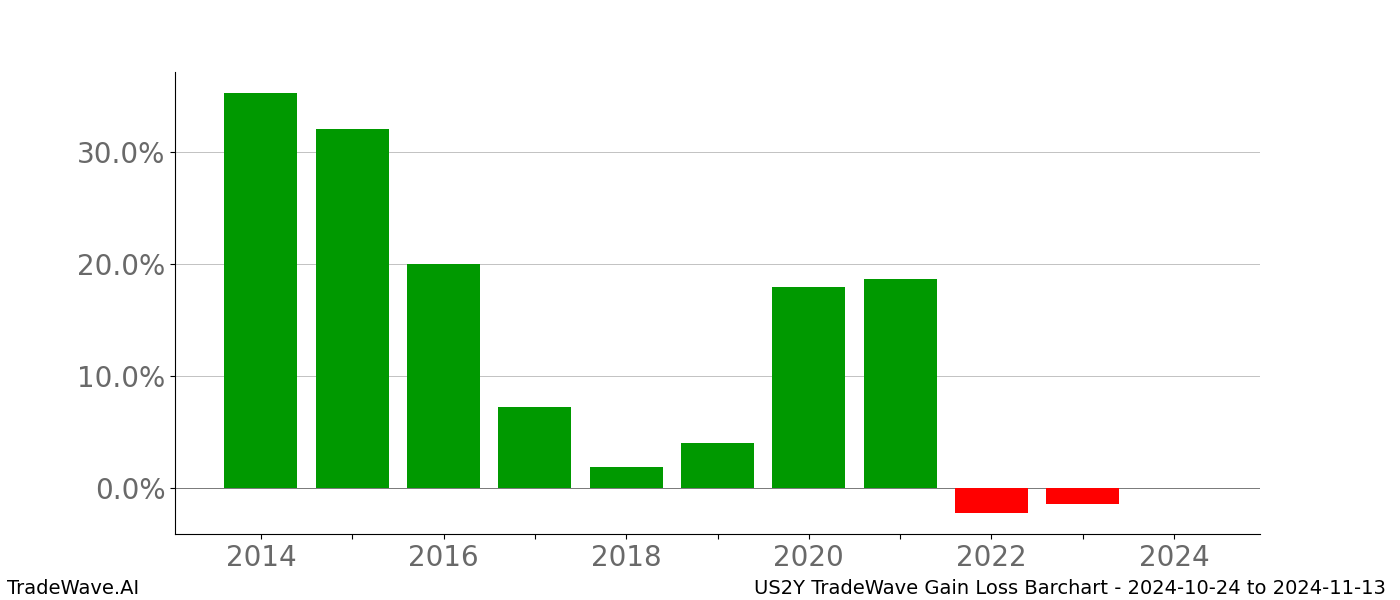 Gain/Loss barchart US2Y for date range: 2024-10-24 to 2024-11-13 - this chart shows the gain/loss of the TradeWave opportunity for US2Y buying on 2024-10-24 and selling it on 2024-11-13 - this barchart is showing 10 years of history