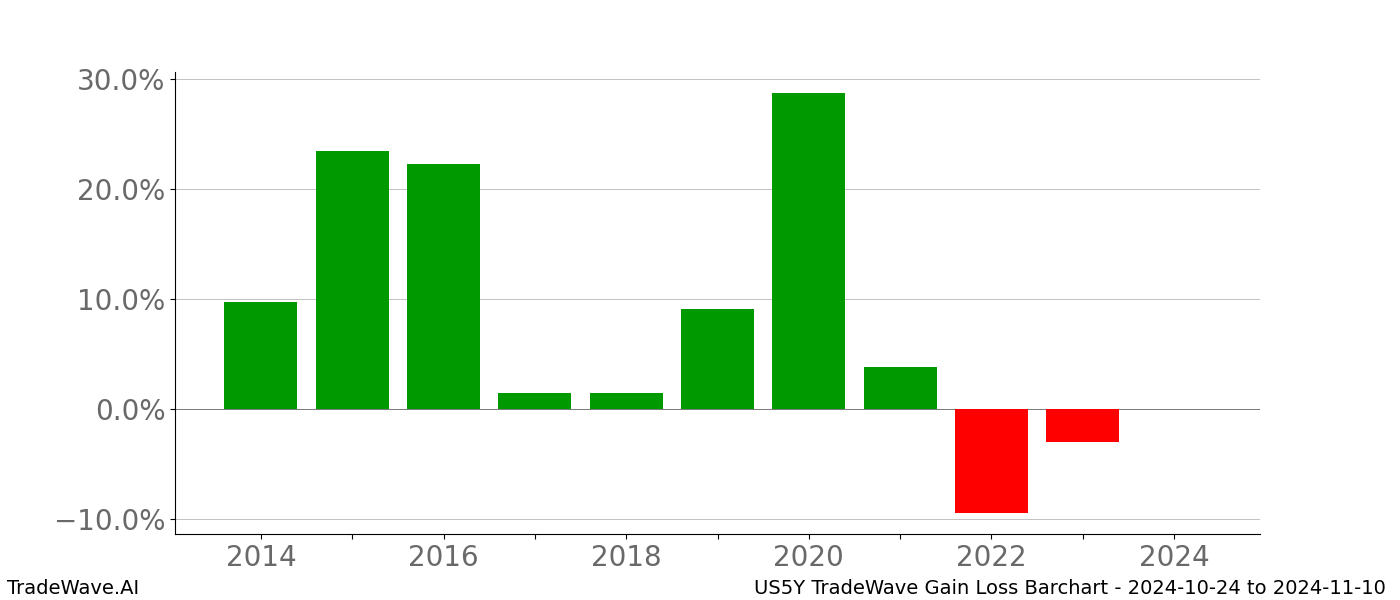 Gain/Loss barchart US5Y for date range: 2024-10-24 to 2024-11-10 - this chart shows the gain/loss of the TradeWave opportunity for US5Y buying on 2024-10-24 and selling it on 2024-11-10 - this barchart is showing 10 years of history