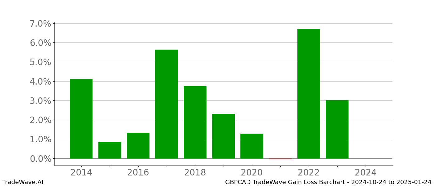 Gain/Loss barchart GBPCAD for date range: 2024-10-24 to 2025-01-24 - this chart shows the gain/loss of the TradeWave opportunity for GBPCAD buying on 2024-10-24 and selling it on 2025-01-24 - this barchart is showing 10 years of history