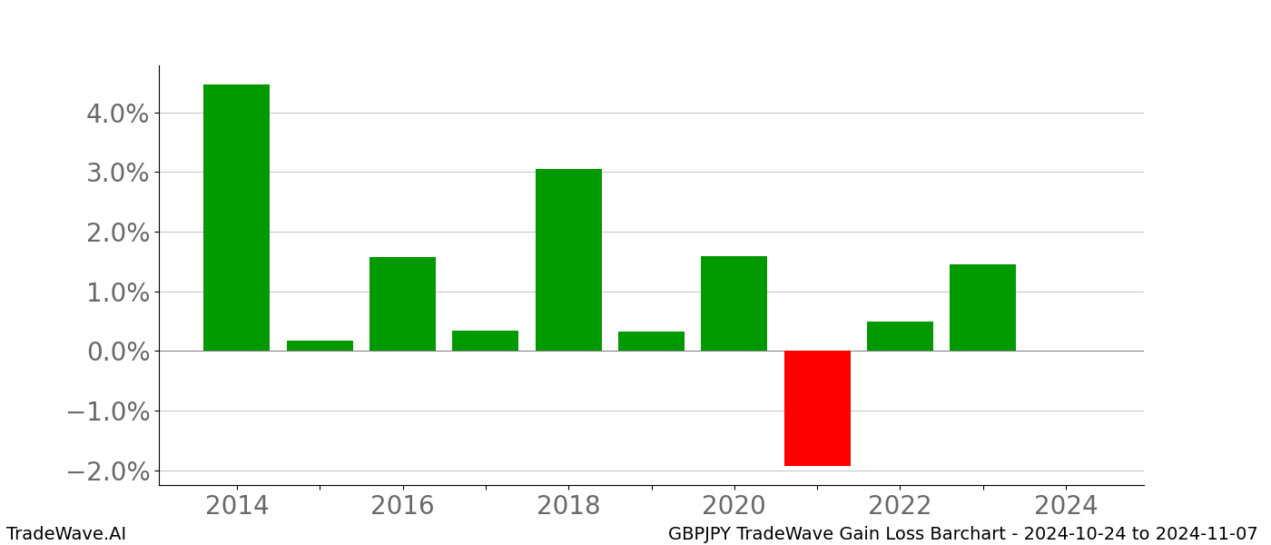 Gain/Loss barchart GBPJPY for date range: 2024-10-24 to 2024-11-07 - this chart shows the gain/loss of the TradeWave opportunity for GBPJPY buying on 2024-10-24 and selling it on 2024-11-07 - this barchart is showing 10 years of history