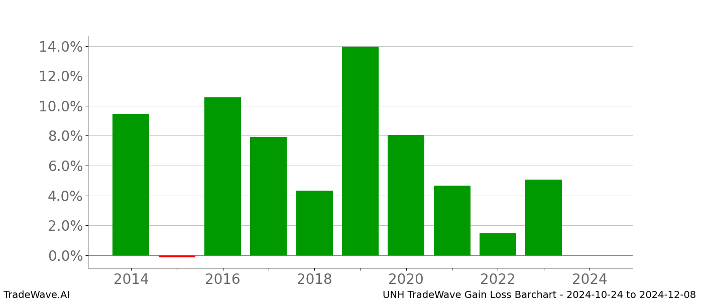 Gain/Loss barchart UNH for date range: 2024-10-24 to 2024-12-08 - this chart shows the gain/loss of the TradeWave opportunity for UNH buying on 2024-10-24 and selling it on 2024-12-08 - this barchart is showing 10 years of history