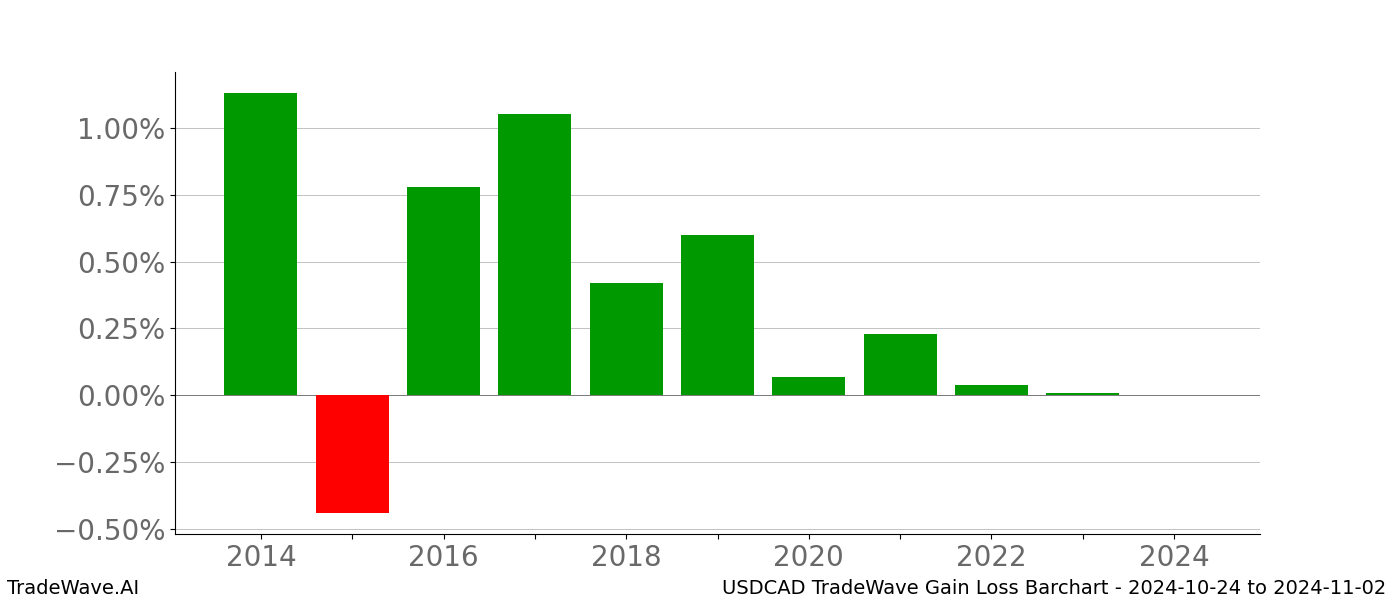 Gain/Loss barchart USDCAD for date range: 2024-10-24 to 2024-11-02 - this chart shows the gain/loss of the TradeWave opportunity for USDCAD buying on 2024-10-24 and selling it on 2024-11-02 - this barchart is showing 10 years of history