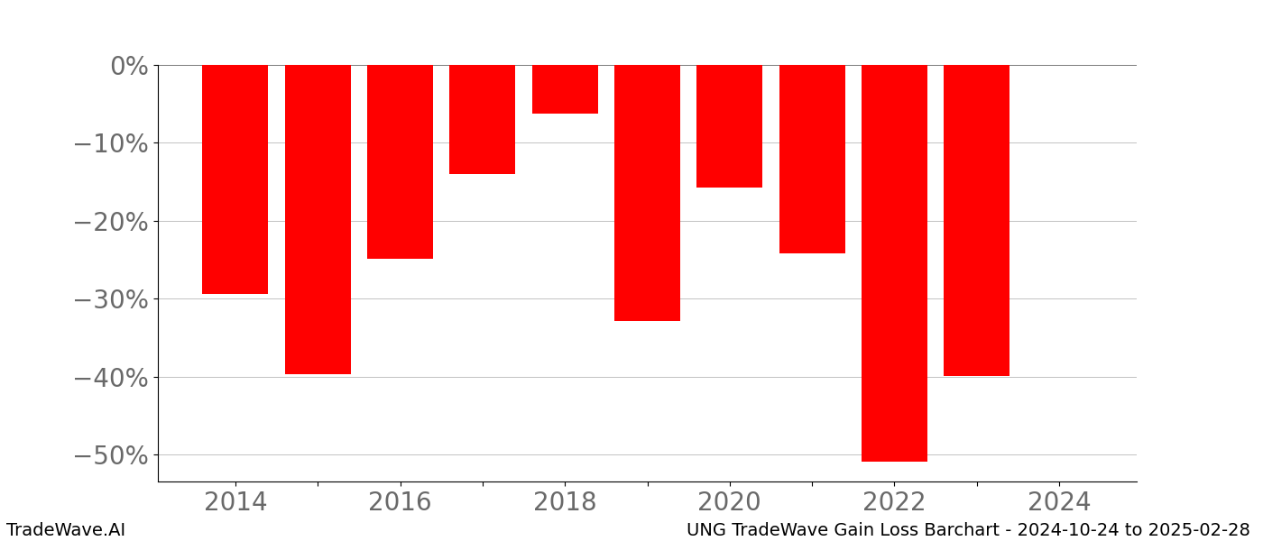 Gain/Loss barchart UNG for date range: 2024-10-24 to 2025-02-28 - this chart shows the gain/loss of the TradeWave opportunity for UNG buying on 2024-10-24 and selling it on 2025-02-28 - this barchart is showing 10 years of history