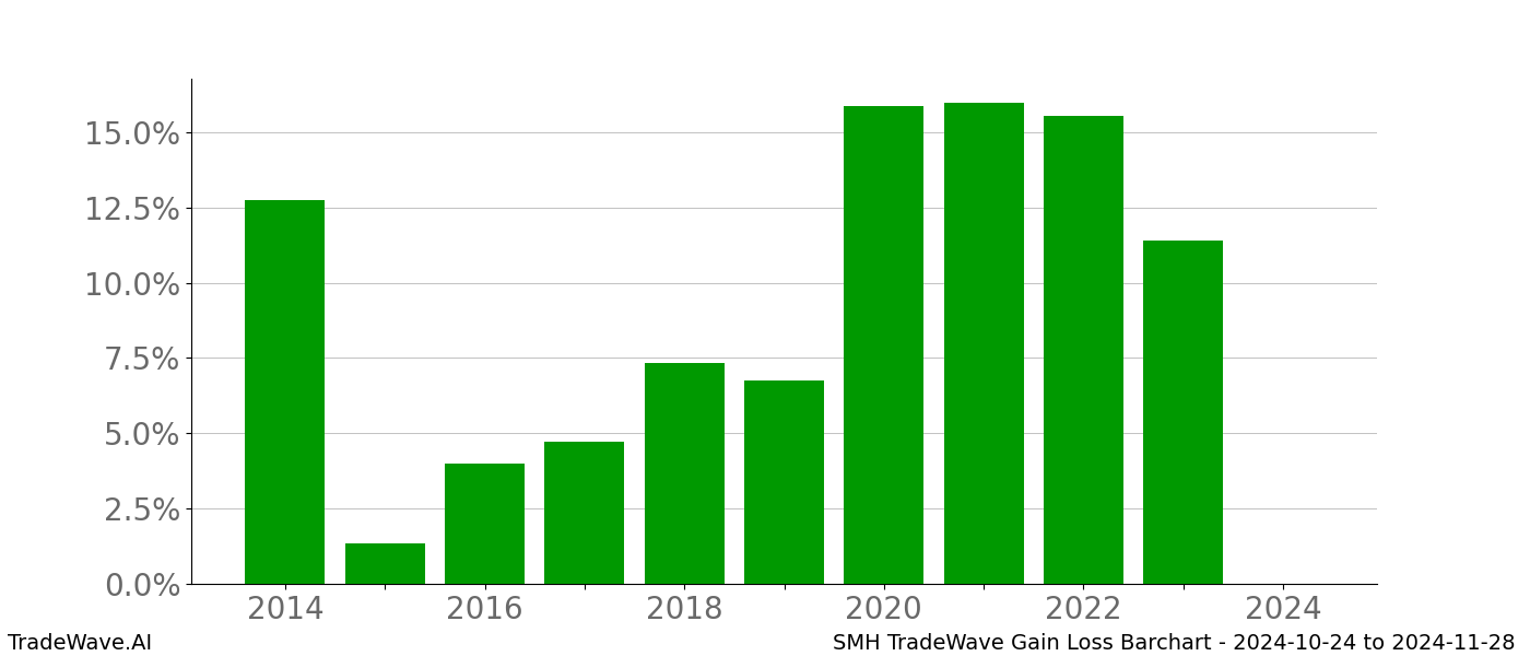 Gain/Loss barchart SMH for date range: 2024-10-24 to 2024-11-28 - this chart shows the gain/loss of the TradeWave opportunity for SMH buying on 2024-10-24 and selling it on 2024-11-28 - this barchart is showing 10 years of history