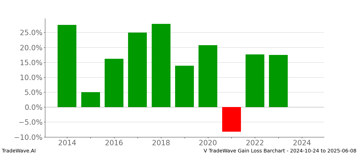 Gain/Loss barchart V for date range: 2024-10-24 to 2025-06-08 - this chart shows the gain/loss of the TradeWave opportunity for V buying on 2024-10-24 and selling it on 2025-06-08 - this barchart is showing 10 years of history