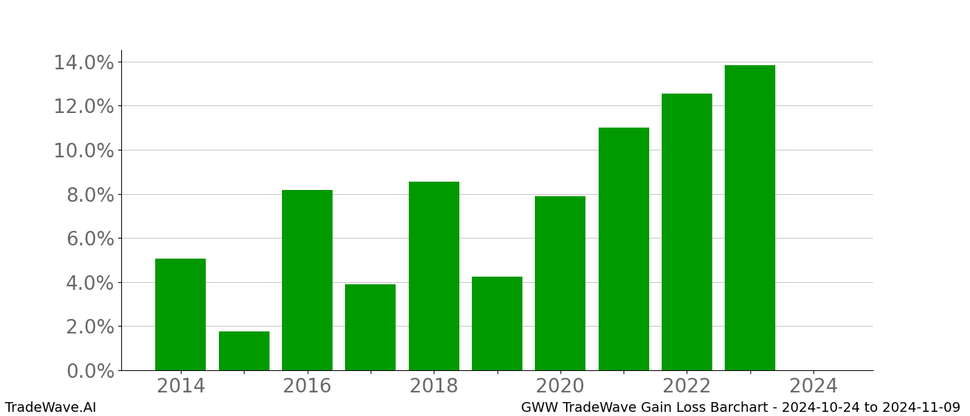 Gain/Loss barchart GWW for date range: 2024-10-24 to 2024-11-09 - this chart shows the gain/loss of the TradeWave opportunity for GWW buying on 2024-10-24 and selling it on 2024-11-09 - this barchart is showing 10 years of history