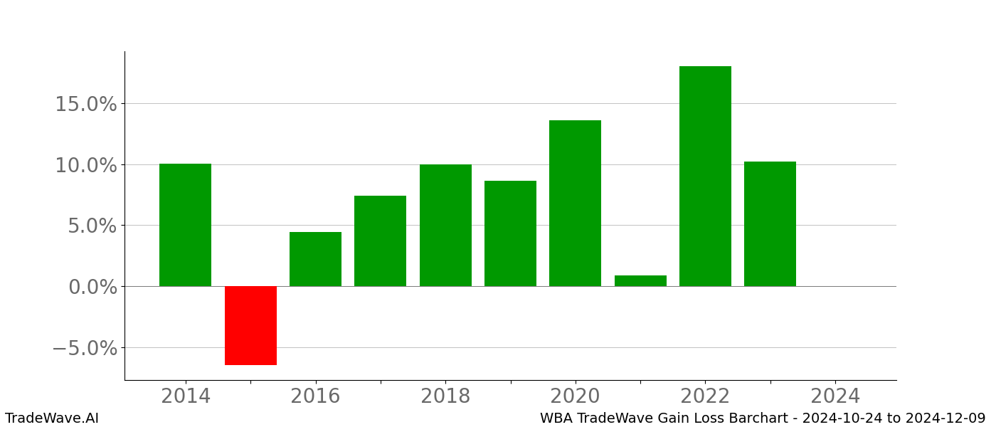 Gain/Loss barchart WBA for date range: 2024-10-24 to 2024-12-09 - this chart shows the gain/loss of the TradeWave opportunity for WBA buying on 2024-10-24 and selling it on 2024-12-09 - this barchart is showing 10 years of history