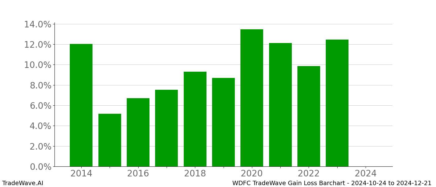 Gain/Loss barchart WDFC for date range: 2024-10-24 to 2024-12-21 - this chart shows the gain/loss of the TradeWave opportunity for WDFC buying on 2024-10-24 and selling it on 2024-12-21 - this barchart is showing 10 years of history