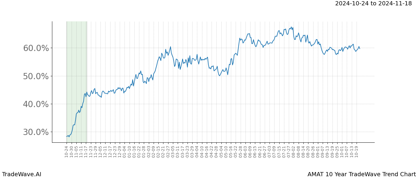 TradeWave Trend Chart AMAT shows the average trend of the financial instrument over the past 10 years.  Sharp uptrends and downtrends signal a potential TradeWave opportunity