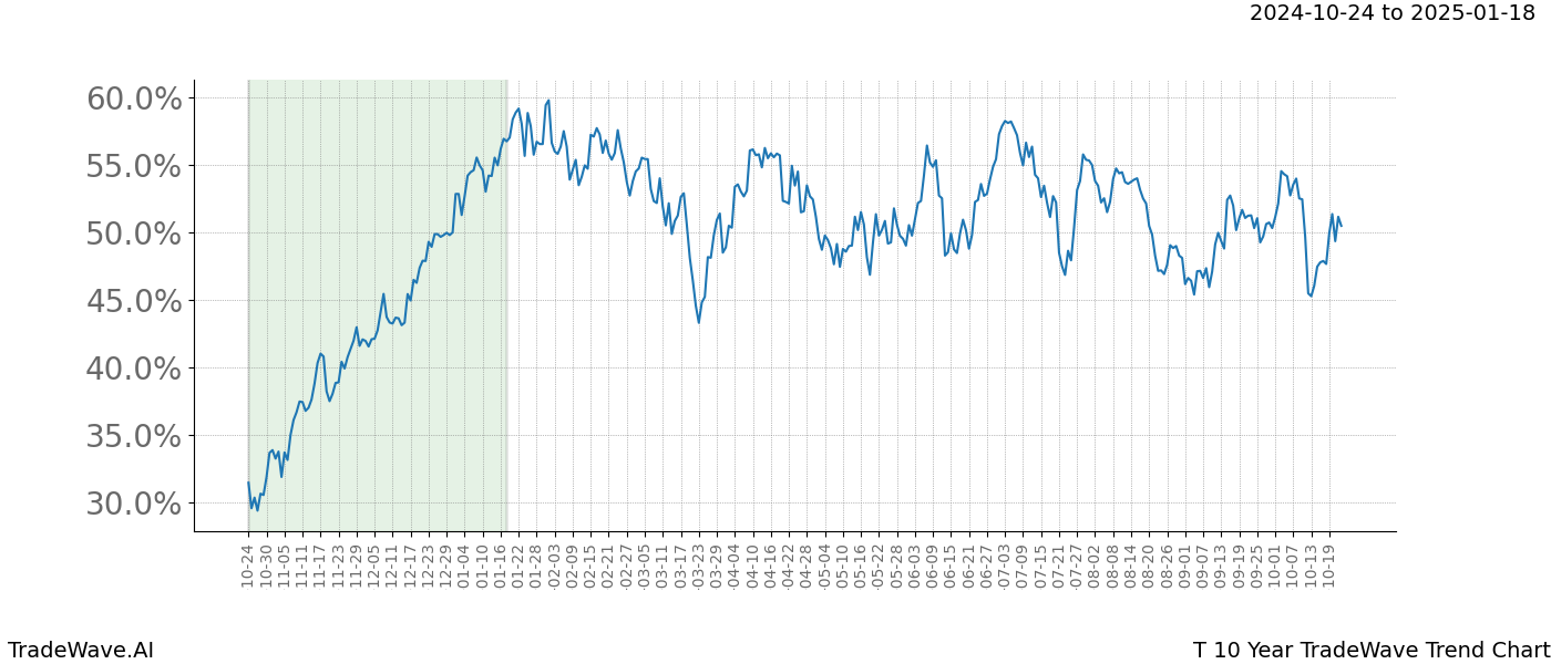 TradeWave Trend Chart T shows the average trend of the financial instrument over the past 10 years.  Sharp uptrends and downtrends signal a potential TradeWave opportunity