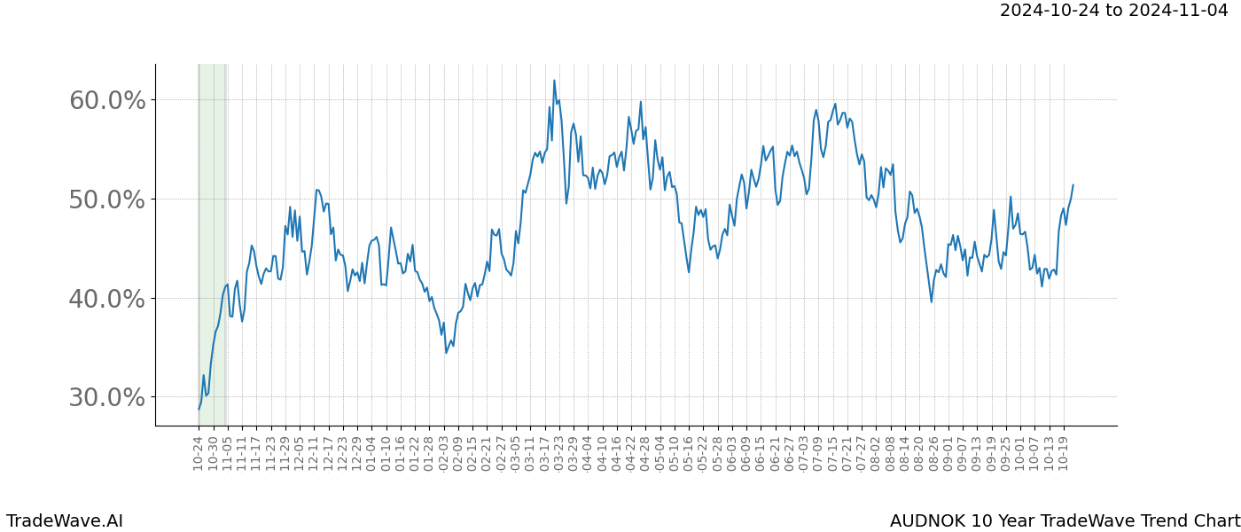 TradeWave Trend Chart AUDNOK shows the average trend of the financial instrument over the past 10 years.  Sharp uptrends and downtrends signal a potential TradeWave opportunity