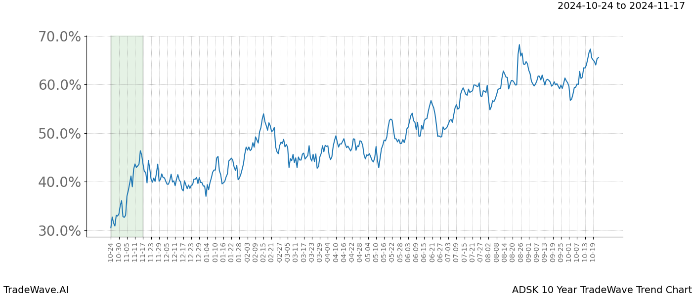 TradeWave Trend Chart ADSK shows the average trend of the financial instrument over the past 10 years.  Sharp uptrends and downtrends signal a potential TradeWave opportunity