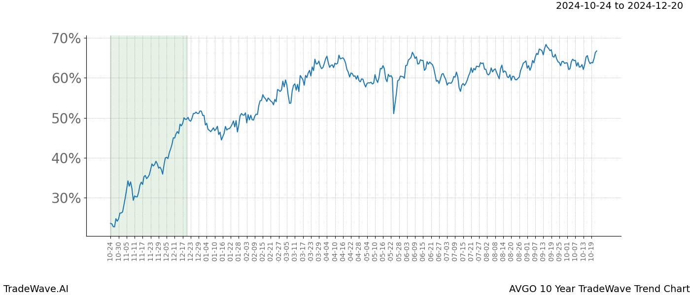 TradeWave Trend Chart AVGO shows the average trend of the financial instrument over the past 10 years.  Sharp uptrends and downtrends signal a potential TradeWave opportunity