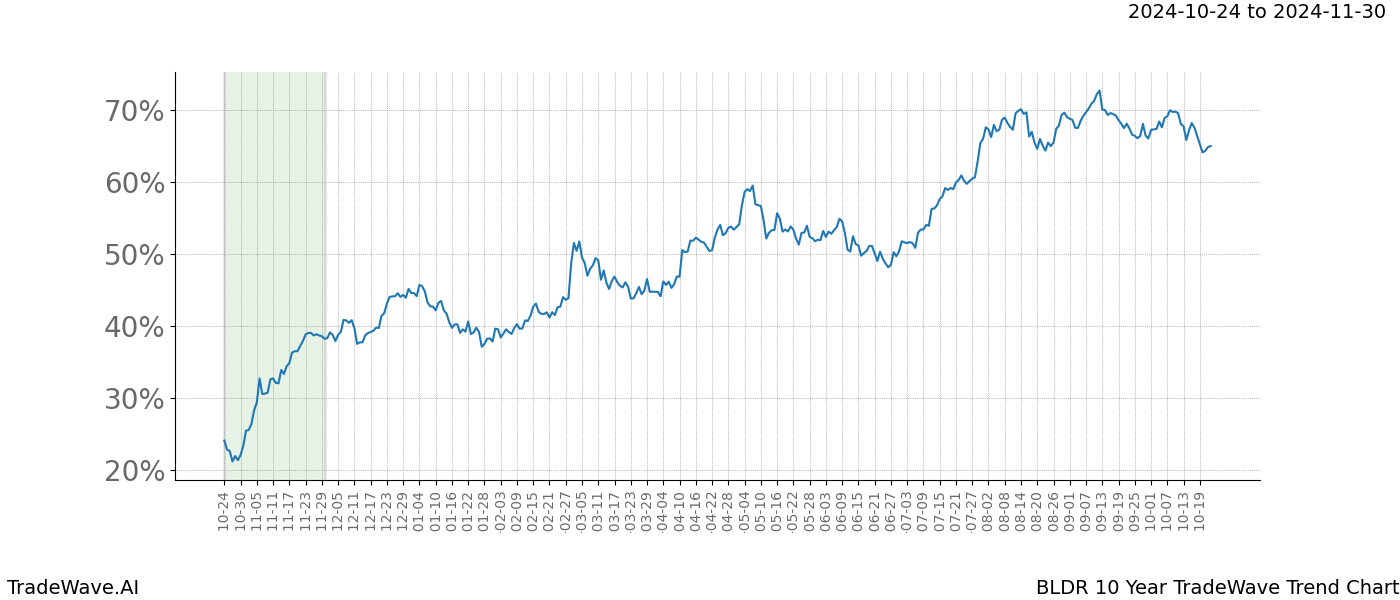 TradeWave Trend Chart BLDR shows the average trend of the financial instrument over the past 10 years.  Sharp uptrends and downtrends signal a potential TradeWave opportunity