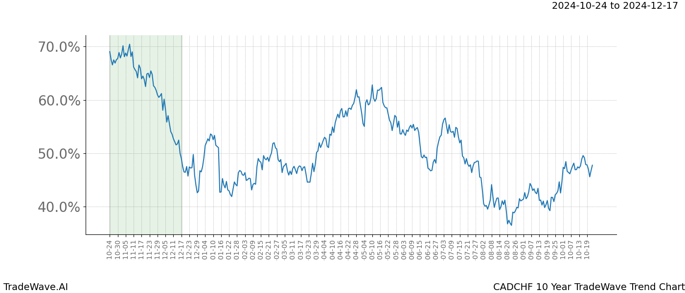 TradeWave Trend Chart CADCHF shows the average trend of the financial instrument over the past 10 years.  Sharp uptrends and downtrends signal a potential TradeWave opportunity