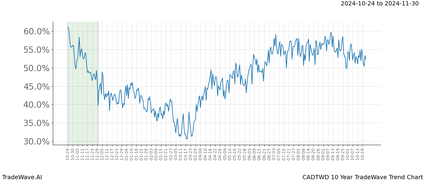 TradeWave Trend Chart CADTWD shows the average trend of the financial instrument over the past 10 years.  Sharp uptrends and downtrends signal a potential TradeWave opportunity