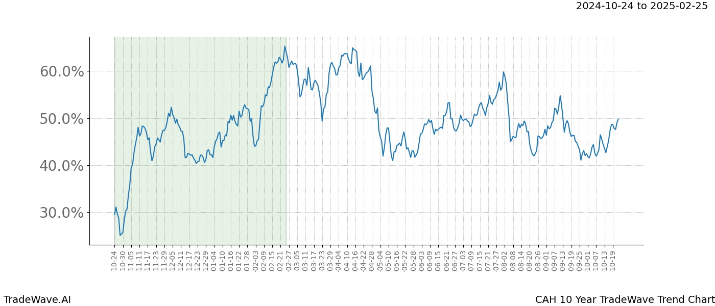 TradeWave Trend Chart CAH shows the average trend of the financial instrument over the past 10 years.  Sharp uptrends and downtrends signal a potential TradeWave opportunity