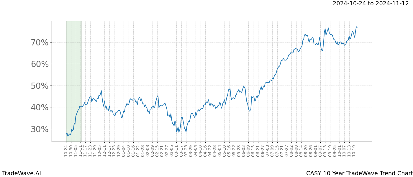 TradeWave Trend Chart CASY shows the average trend of the financial instrument over the past 10 years.  Sharp uptrends and downtrends signal a potential TradeWave opportunity