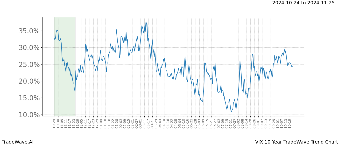 TradeWave Trend Chart VIX shows the average trend of the financial instrument over the past 10 years.  Sharp uptrends and downtrends signal a potential TradeWave opportunity