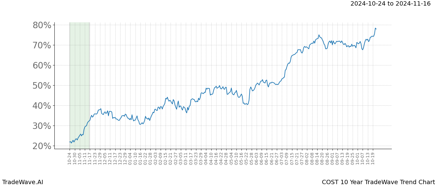 TradeWave Trend Chart COST shows the average trend of the financial instrument over the past 10 years.  Sharp uptrends and downtrends signal a potential TradeWave opportunity