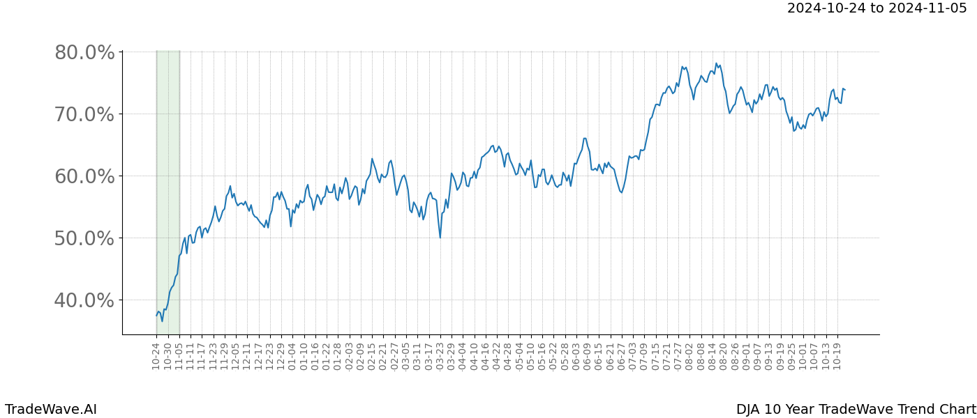 TradeWave Trend Chart DJA shows the average trend of the financial instrument over the past 10 years.  Sharp uptrends and downtrends signal a potential TradeWave opportunity