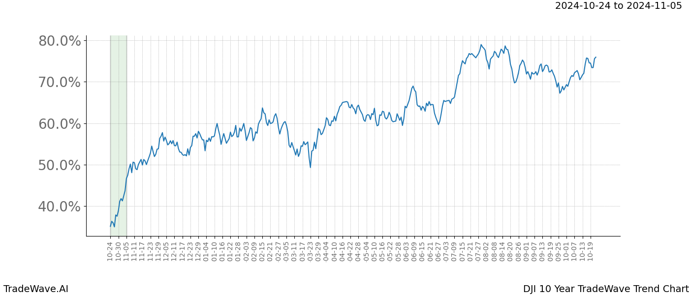 TradeWave Trend Chart DJI shows the average trend of the financial instrument over the past 10 years.  Sharp uptrends and downtrends signal a potential TradeWave opportunity